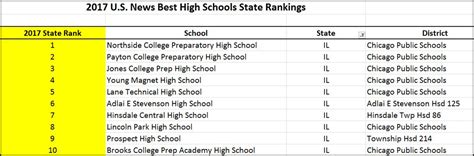 cps rankings of elementary schools.
